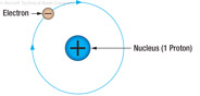 Figure 1-3. Hydrogen atom.