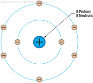 Figure 1-4. Oxygen atom.