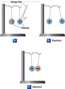 Figure 2-2. Reaction of like and unlike charges.