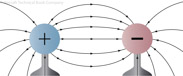 Figure 2-3. Direction of electric field around positive and negative charges.