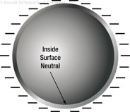 Figure 2-6. Charge on a hollow sphere.