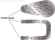 Figure 2-7. Charge on irregularly shaped objects.