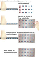 Figure 2-9. Charging a bar by induction.