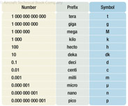 Figure 3-1. Prefixes and symbols for multiples of basic quantities.