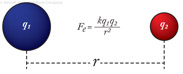 Figure 3-5. Per Coulomb's law; the closer two charges are, the stronger the force between them.