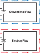 Figure 3-6. Conventional flow theory versus electron flow theory.