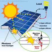 Figure 4-1. The operation of a solar cell.