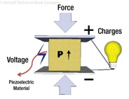 Figure 4-3. Piezoelectric materials when squeezed generate an electrical field.