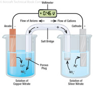 Figure 4-4. In this standard galvanic cell, electrons can flow through a wire and do electrical work.