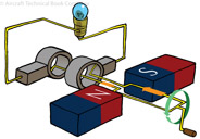 Figure 4-5. A simple generator converts mechanical energy and magnetism into electrical energy.