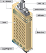 Figure 5-2. Lead-acid cell construction.