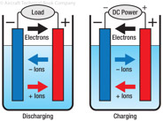 Figure 5-8. The charge and discharge cycle of a NiCad battery.