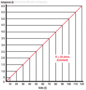 Figure 7-1. Voltage vs current in a constant-resistance circuit.