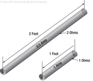 Figure 7-3. Resistance varies with length of conductor.