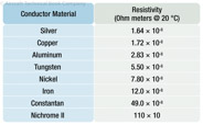 Figure 7-4. Resistivity table.