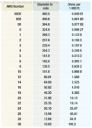 Figure 7-5. Conversion table when using copper conductors.