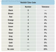 Figurer 7-9. Resistor color code.