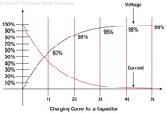 Figure 9-2. Capacitance charging curve.