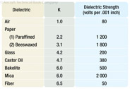 Figure 9-3. Strength of some dielectric materials.