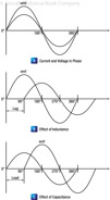 Figure 9-11. Phase of current and voltage.