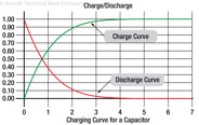 Figure 9-12. Exponential charge and discharge of a capacitor.