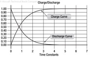 Figure 9-13. The RC time contstant relationship.