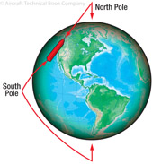 Figure 10-1. One end of the magnetized strip points to the magnetic north pole.