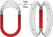 Figure 10-2. Magnetic field around magnets.