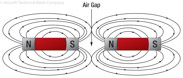 Figure 10-5. Like poles repel.