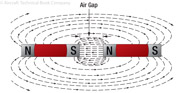 Figure 10-6. Unlike poles attract.