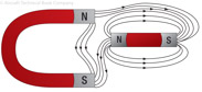 Figure 10-7. Bypassing flux lines.