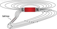 Figure 10-10. Effect of a magnetic substance in a magnetic field.