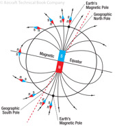 Figure 10-11. Earth’s magnet.