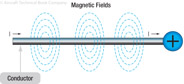 Figure 10-16. Magnetic field formed around a conductor in which current is flowing.