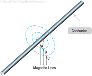 Figure 10-17. Expansion of magnetic field as current increases.