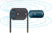 Figure 10-18. Energized coil with an iron core.