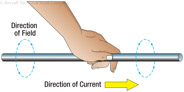 Figure 10-20. Left-hand rule.