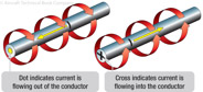 Figure 10-21. Direction of current flow in a conductor.