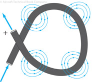 Figure 10-22. Magnetic field around a looped conductor.