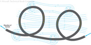 Figure 10-23. Magnetic field around a conductor with two loops.