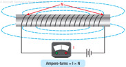 Figure 10-27. Magnetomotive force.