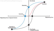 Figure 10-29. The hysteresis loop.