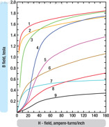 Figure 10-30. Magnetization saturation curves of 9 materials: 1-Sheet steel, 2-Silicon steel, 3-Cast steel, 4-Tungsten steel, 5-Magnet steel, 6-Cast iron, 7-Nickel, 8-Cobalt, and 9-Magnetite.