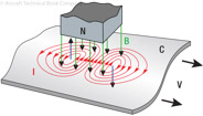 Figure 10-31. Eddy currents (red) induced in a conductive metal plate (C) as it moves to right under a magnet.