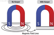 Figure 10-32. The use of a keeper bar during storage.