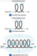 Figure 11-1. Many loops of a coil.