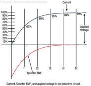 Figure 11-2. Inductor curve.