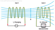 Figure 11-7. Due to proximity, voltage generated through Coil 1 is induced via magnetic fields into Coil 2.