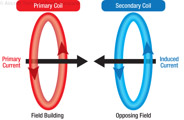 Figure 11-8. Opposing fields flow in opposite directions.