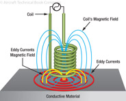 Figure 11-9. Eddy currents form perpendicular to the electromagnetic field.